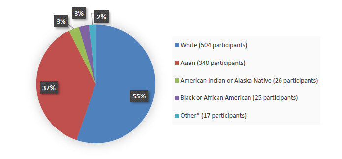 Pie chart summarizing how many White, Black or African American, Asian or Pacific Islander, American Indian or Alaska Native, and other patients were in the clinical trial. In total, 504 (55%) White patients, 25 (3%) Black or African American patients, 340 (37%) Asian or Pacific Islander patients, 26 (3%) American Indian or Alaska Native patients, and 17 (2%) other patients participated in the clinical trial.