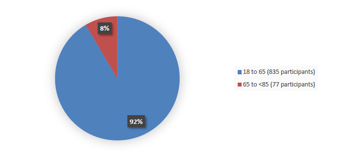 Pie chart summarizing how many patients by age were in the clinical trial. In total, 835 (92%) patients between 18 and 65 years of age and 77 (8%) patients between 65 and 85 years of age participated in the clinical trial.