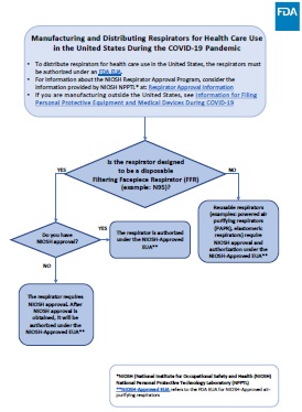 Flowchart image: Manufacturing and Distributing Respirators for Health Care Use in the United States Under an Existing Emergency Use Authorization (EUA) During the COVID-19 Pandemic