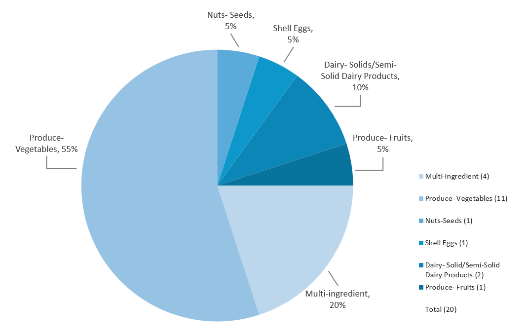 Graphic pie chart outlining the identified product or products linked to illnesses by associated food category in 2024. Produce- vegetables, 55% (11); Multi-ingredient, 20% (4); Dairy- Solid/Semi-Solid Dairy Products, 10% (2); Fruits, 5% (1); Shell Eggs, 5% (1); Nuts-Seeds- Nuts, 5% (1)." title="Responses with Identified Product(s) Linked to Illnesses by Associated Food Category 2024