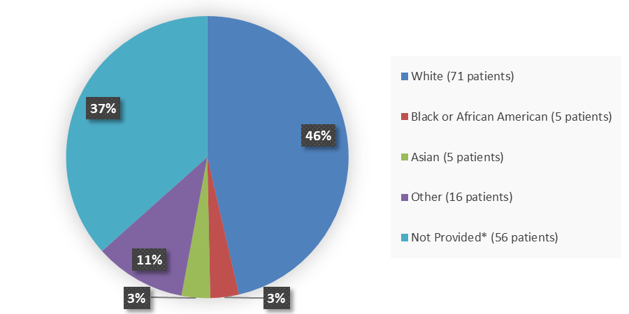 Pie chart summarizing how many White, Black or African American, Asian, and other patients were in the clinical trial. In total, 71 (46%) White patients, 5 (3%) Black or African American patients, 5 (3%) Asian patients, 16 (11%) Other patients, and 56 (37%) patients where race was not provided participated in the clinical trial.