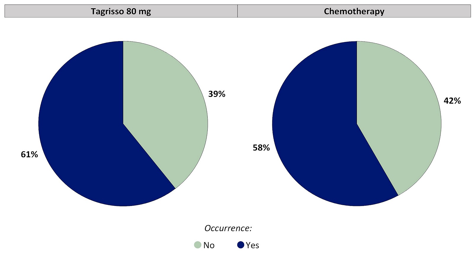 Two pie charts, one for Tagrisso and the other for chemotherapy, summarizing the percentage of patients who reported any ridges or bumps on nails during the first 24 weeks of the clinical trial. In the Tagrisso arm, No (39%), and Yes (61%). In the chemotherapy arm, No (42%) and Yes  (58%).