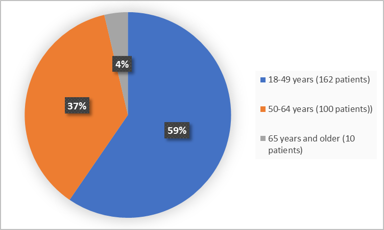 Pie charts summarizing how many individuals of certain age groups were enrolled in the clinical trial. In total,  162 (59%) were 18 – 49 years, 100 patients were 50 - 64 and 10 patients were 65 years and older (4%).