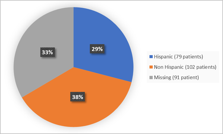 Pie charts summarizing ethnicity of patients enrolled in the clinical trial. In total,  12 patients were Hispanic or Latino (29%) and 102 patients were not Hispanic or Latino 38%).