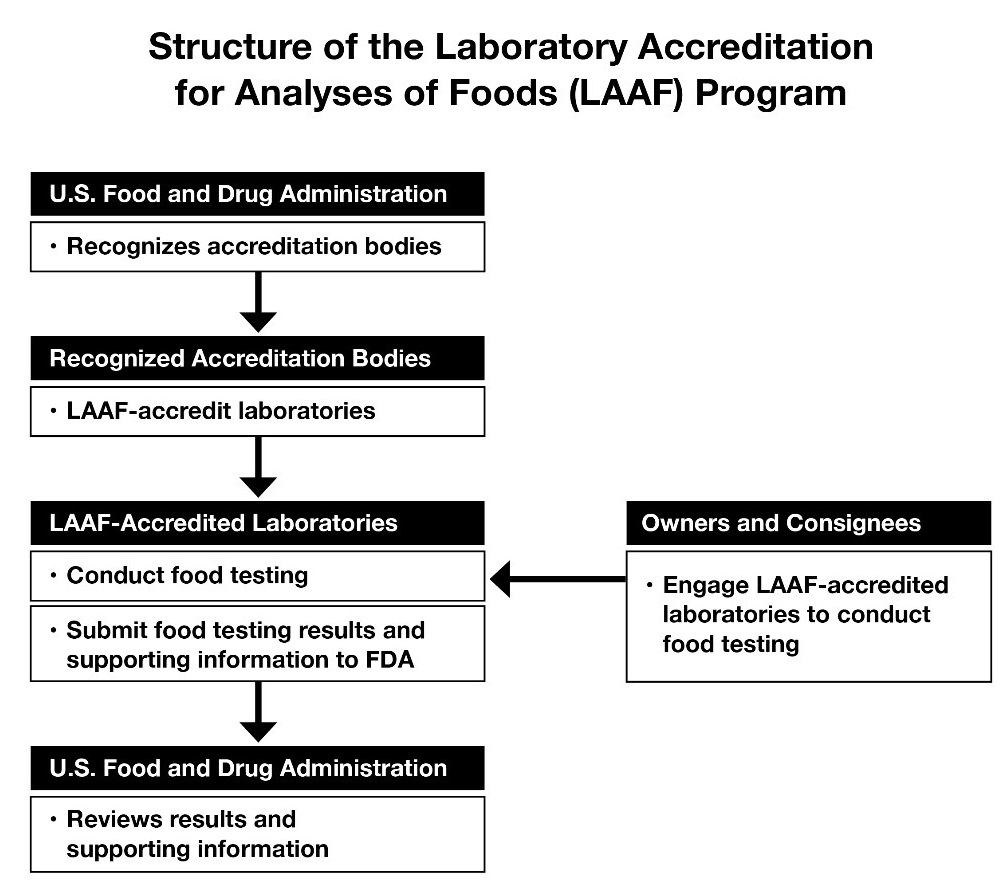 Structure of the Laboratory Accreditation for Analyses of Food (LAAF) Program
