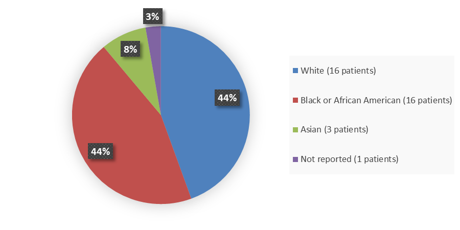 Pie chart summarizing how many White, Black or African American, Asian, and not reported patients were in the clinical trial. In total, 16 (44%) White patients, 16 (44%) Black or African American patients, 3 (8%) Asian patients, and 1 (3%) Not reported patient participated in the clinical trial.