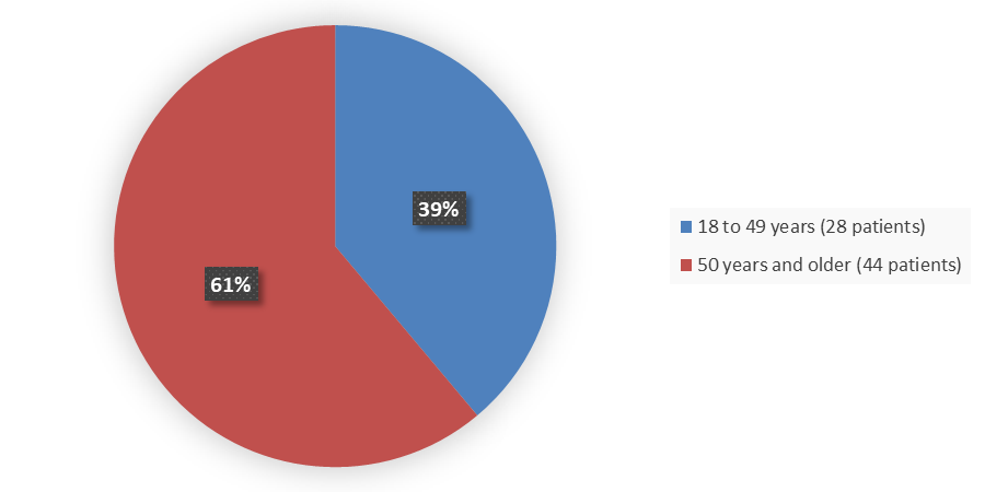 Pie chart summarizing how many patients by age were in the clinical trial. In total, 28 (39%) patients between 18 and 49 years of age and 44 (61%) patients 50 years of age and older participated in the clinical trial.