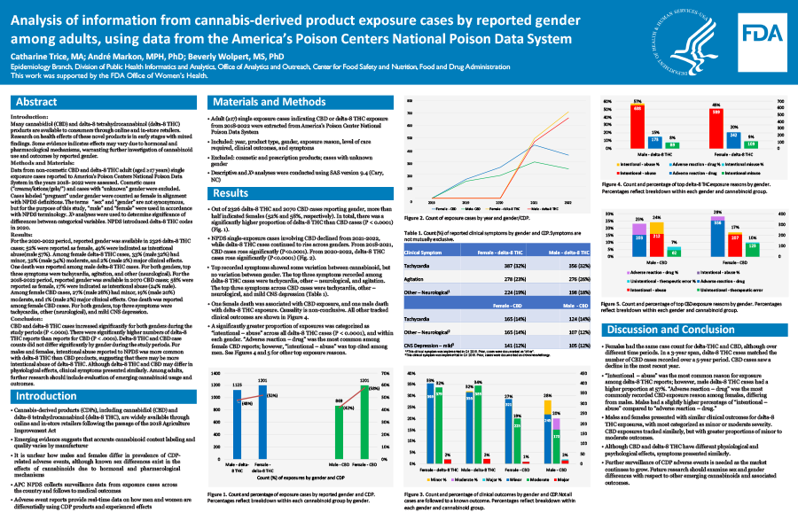 Analysis of information from cannabis-derived product exposure cases by reported gender among adults, using data from the America's Poison Center National Poison Data System