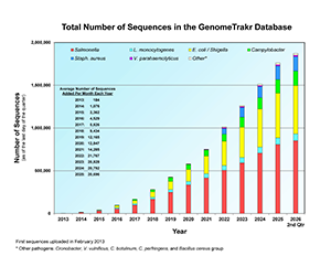 Chart of total number of Salmonella, Listeria, E. coli / Shigella, Campylobacter, Staph. aureus, Vibrio parahaemolyticus, and other pathogen sequences in the GenomeTrakr database.