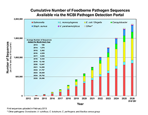 Chart of total number of Salmonella, Listeria, E. coli / Shigella, Campylobacter, Staph. aureus, Vibrio parahaemolyticus, and other pathogen sequences in the GenomeTrakr database.
