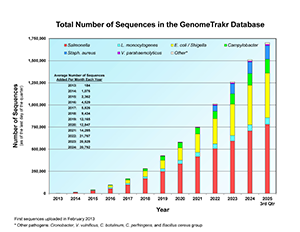 Chart of total number of Salmonella, Listeria, E. coli / Shigella, Campylobacter, Staph. aureus, Vibrio parahaemolyticus, and other pathogen sequences in the GenomeTrakr database.