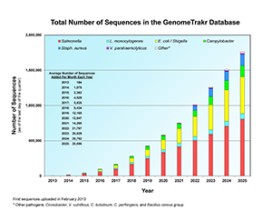 Chart of total number of Salmonella, Listeria, E. coli / Shigella, Campylobacter, Staph. aureus, Vibrio parahaemolyticus, and other pathogen sequences in the GenomeTrakr database.