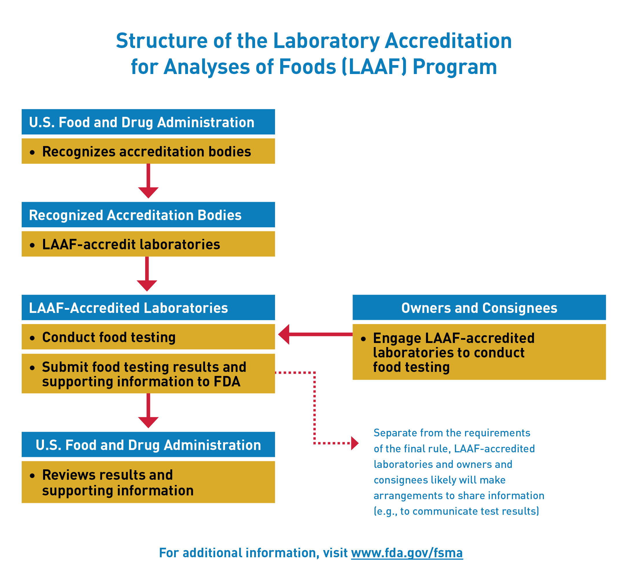 Final rule. Report of sampling Accreditation Testing Laboratory. Lab accredited. Report of sampling Accreditation Laboratory.