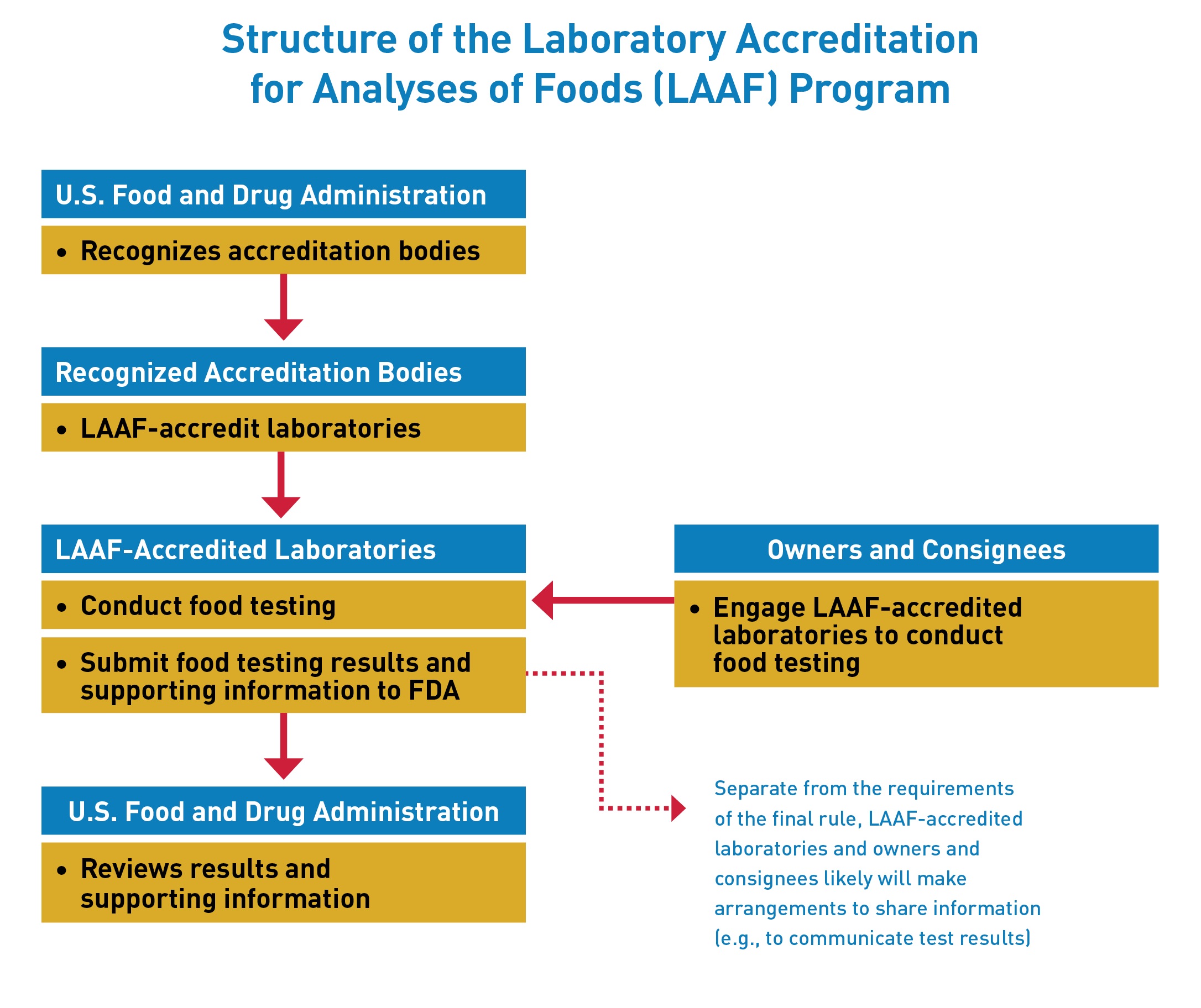 Structures of the Laboratory Accreditation for Analyses of Foods (LAAF) Program