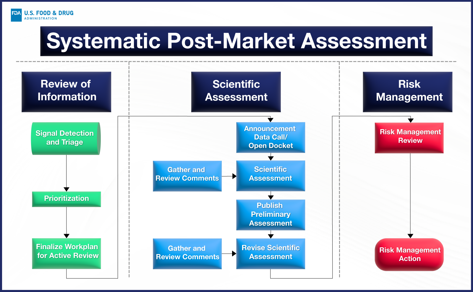 Systematic Post-market Assessment Infographic