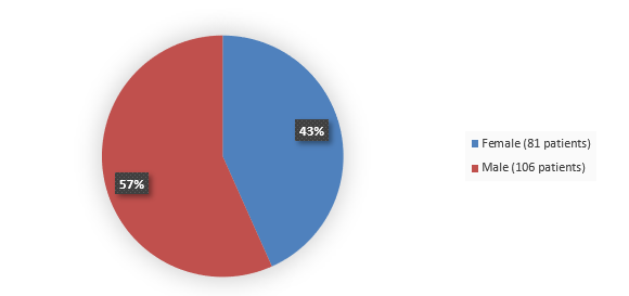 Pie chart summarizing how many Hispanic, not Hispanic, and not reported patients were in the clinical trial. In total, 31 (9%) Hispanic or Latino patients, 306 (90%) not Hispanic or Latino patients, and 2 (1%) ethnicity not reported patients participated in the clinical trial.