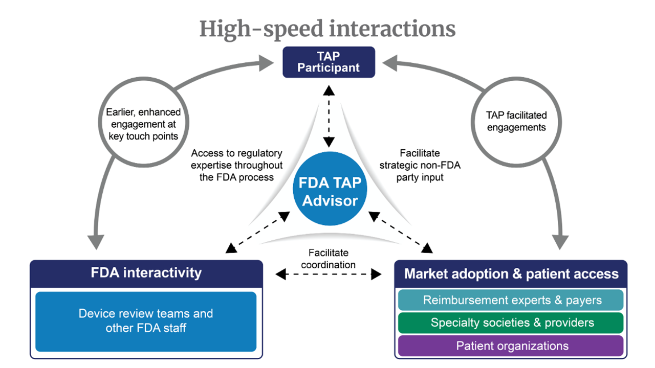 A triangular diagram showing the relationships between all parties and their contributions to the TPLC Advisory Program (TAP), which result in high-speed interactions, earlier, enhanced engagement at key touchpoints, and TAP facilitated engagements. Left place in the triangle: FDA interactivity with device review teams and other FDA staff. Right place in the triangle: Market adoption and patient access from reimbursement experts and payers, specialty societies and providers, and patient organizations. Top o