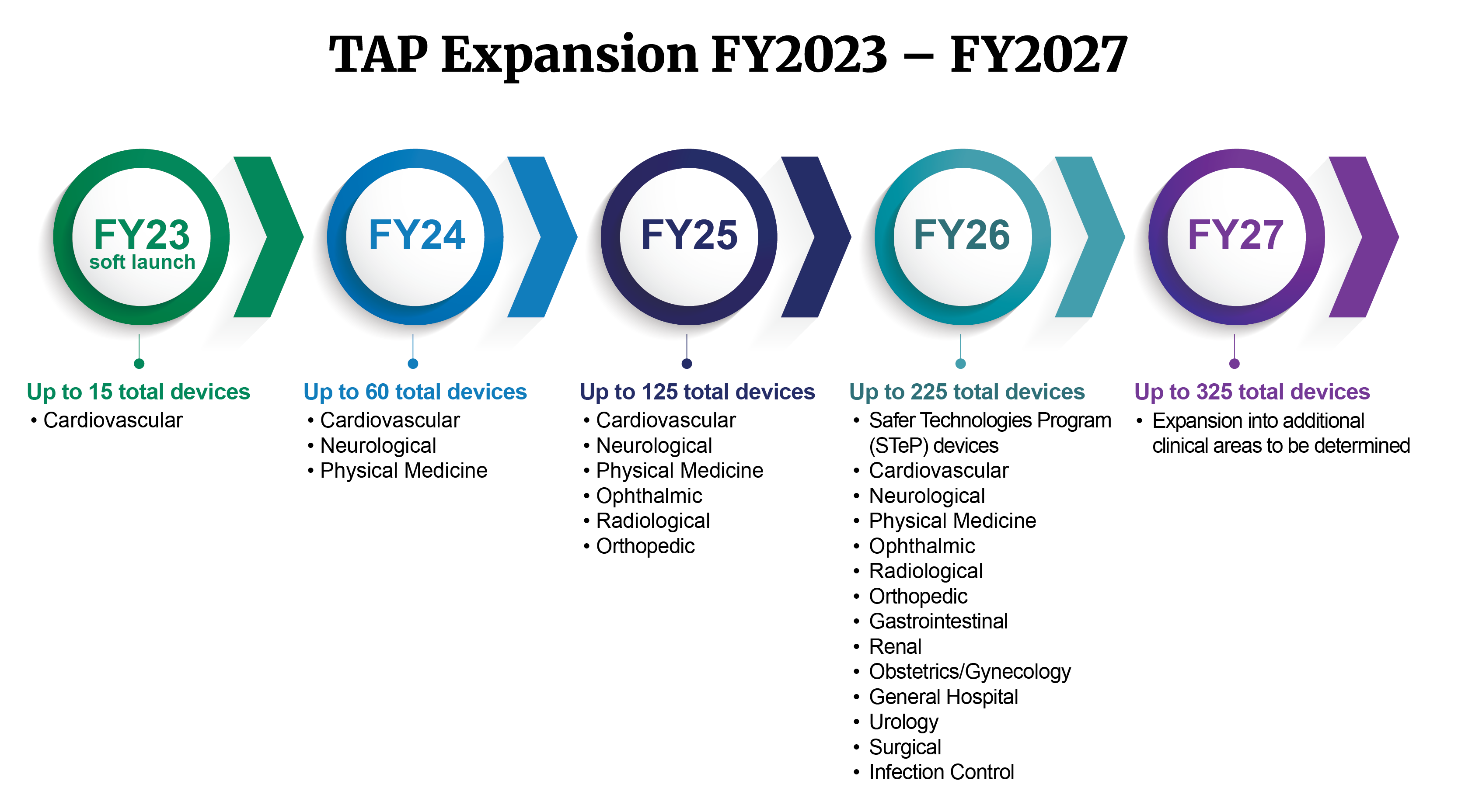 TAP Expansion FY2023 - FY2027. Image shows a linear timeline for TAP expansion across CDRH's Offices of Health Technologies with caps for device enrollment capabilities from fiscal year the soft launch in 2023 to fiscal year 2027.