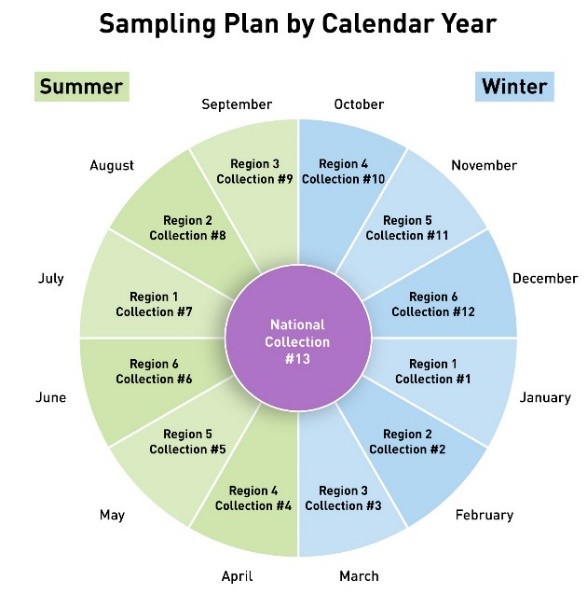 Total Diet Study Sampling Plan by Calendar Year Graph Sampling Plan by Calendar Year Graph