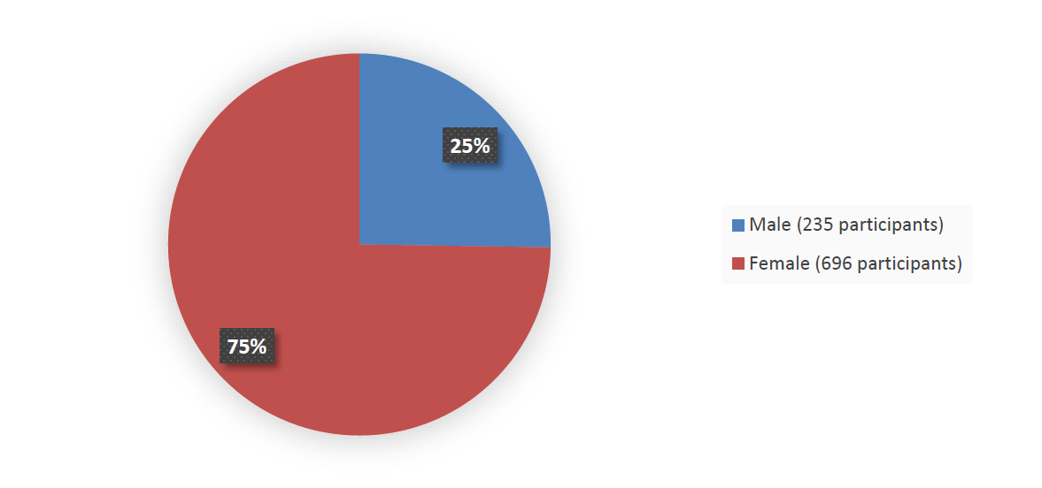 Pie chart summarizing how many male and female patients were in the clinical trial. In total, 235 (25%) male patients and 696 (75%) female patients participated in the clinical trial.