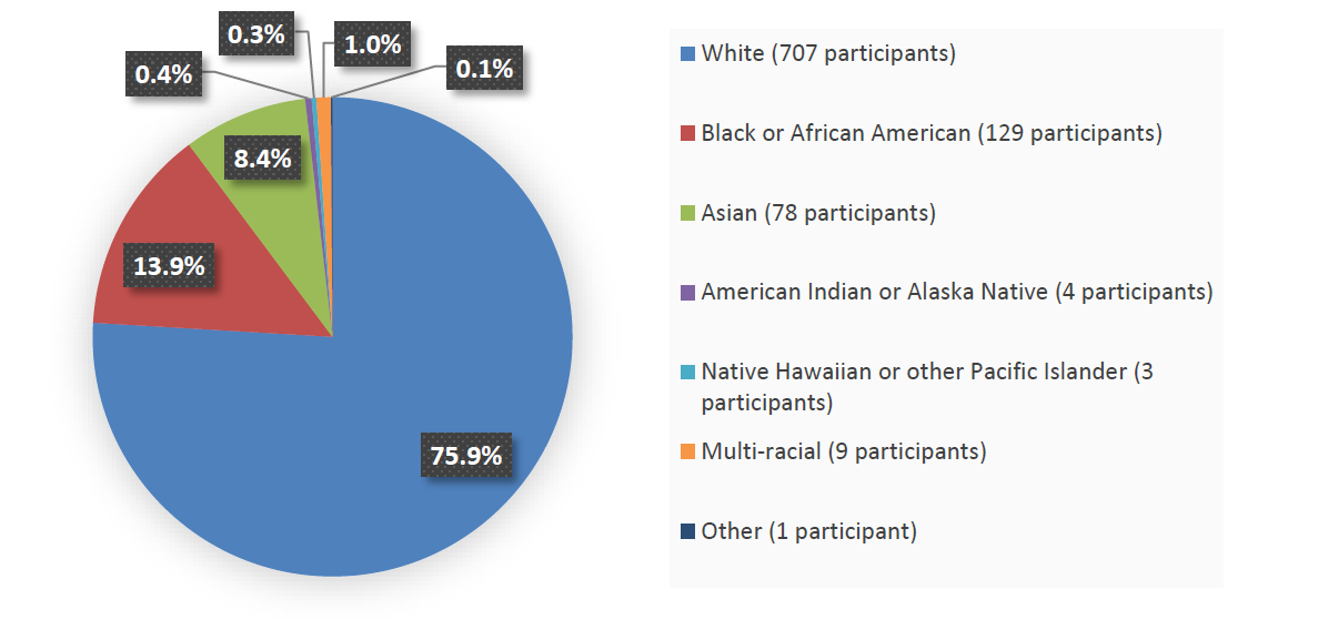 Pie chart summarizing how many White, Black or African American, Asian, American Indian or Alaska Native, Native Hawaiian or other Pacific Islander, multi-racial, and other patients were in the clinical trial. In total, 707 (75.9%) White patients, 129 (123.9%) Black or African American patients, 78 (8.4%) Asian patients, 4 (0.4%) American Indian or Alaska Native patients, 3 (0.3%) Native Hawaiian or other Pacific Islander patients, 9 (1.0%) multi-racial patients, and 1 (0.1%) other patient participated in t