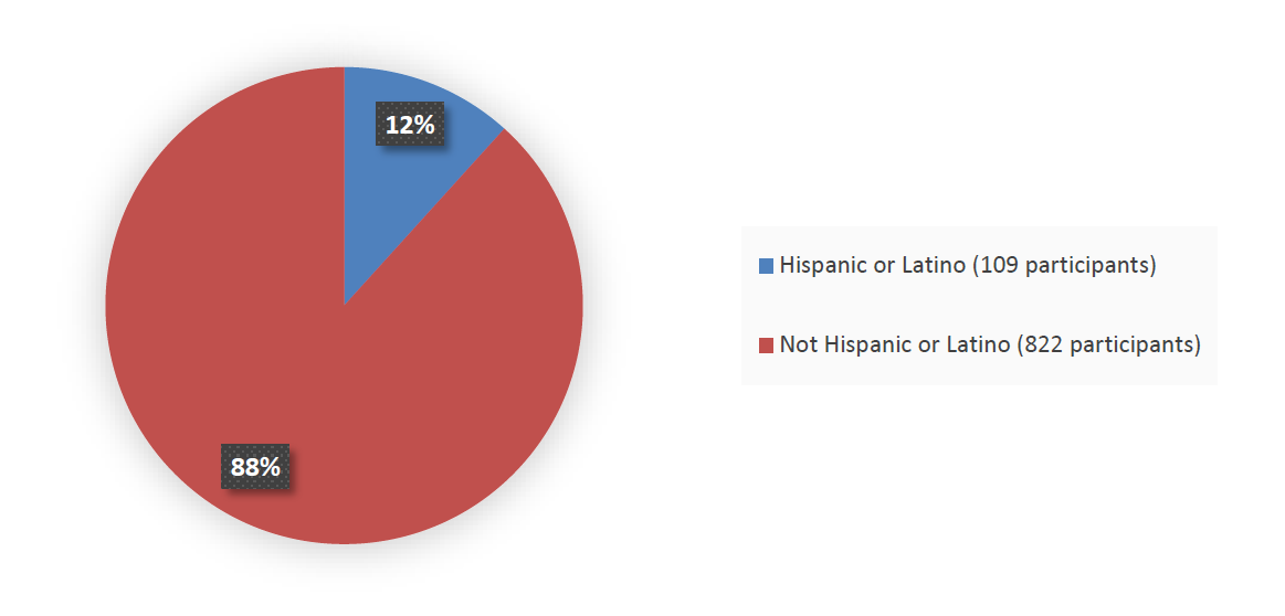 Pie chart summarizing how many Hispanic and not Hispanic patients were in the clinical trial. In total, 109 (12%) Hispanic or Latino patients and 822 (88%) not Hispanic or Latino patients participated in the clinical trial.
