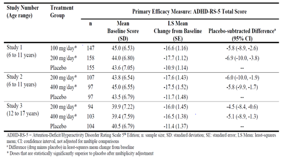 Table 1 summarizes the efficacy results from the Study 1, 2, and 3 clinical trials based on the change from baseline in the Attention Deficit Hyperactivity Disorder (ADHD Rating Scale-5 total score in pediatric ADHD participants receiving QELBREE or placebo.