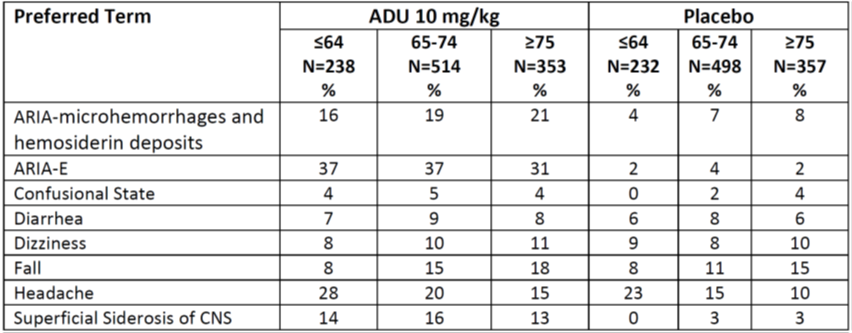 Common Treatment Emergent Adverse Events in Pooled Trials 1 and 2 by Age Group (Years)