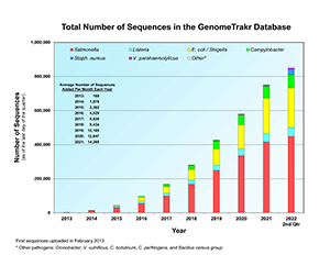 Chart of total number of Salmonella, Listeria, E. coli / Shigella, Campylobacter, Vibrio parahaemolyticus, Staph. aureus, and other pathogen sequences in the GenomeTrakr database.