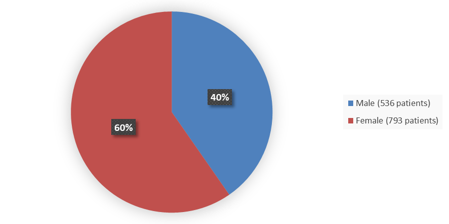 Pie chart summarizing how many male and female patients were in the clinical trial. In total, 536 (40%) male patients and 793 (60%) female patients participated in the clinical trial.