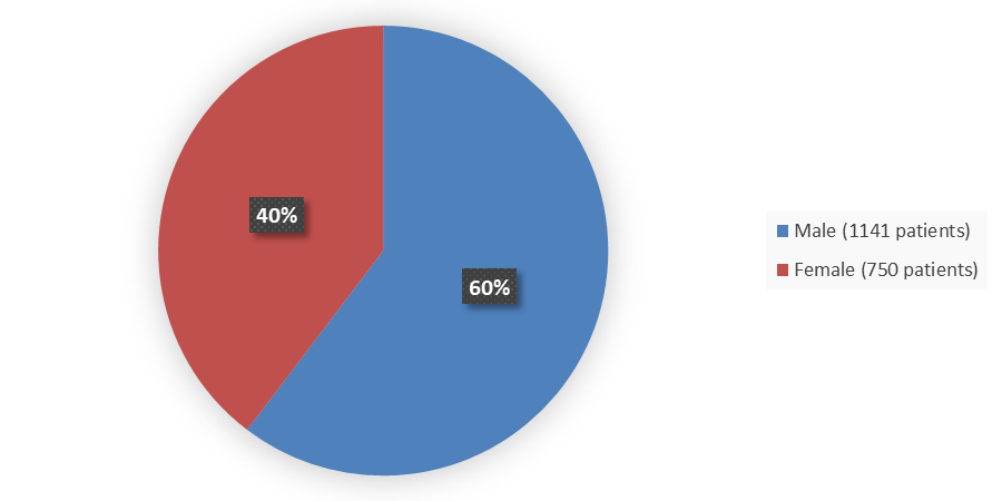 Pie chart summarizing how many male and female patients were in the clinical trial. In total, 1141 (60%) male patients and 750 (40%) female patients participated in the clinical trial.