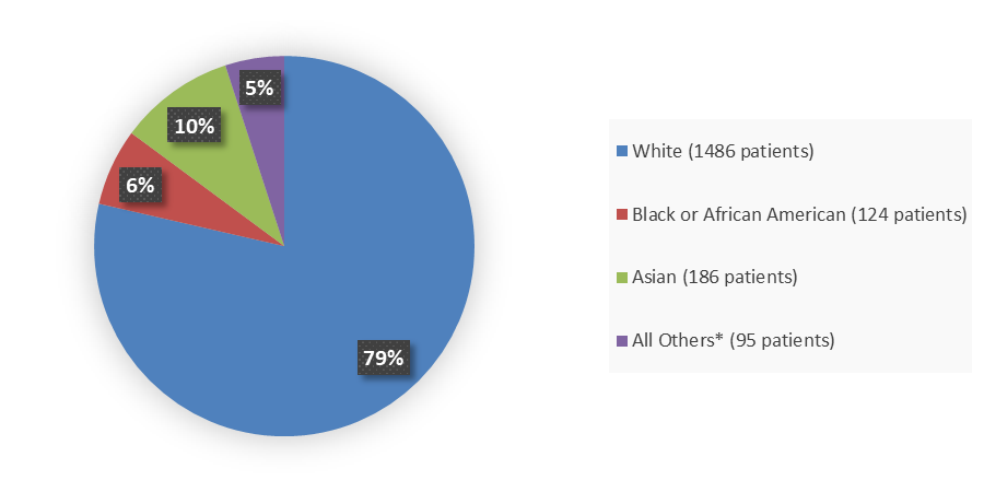 Pie chart summarizing how many White, Black or African American, Asian, and other patients were in the clinical trial. In total, 1486 (79%) White patients, 124 (6%) Black or African American patients, 186 (10%) Asian patients, and 95 (5%) Other patients participated in the clinical trial.
