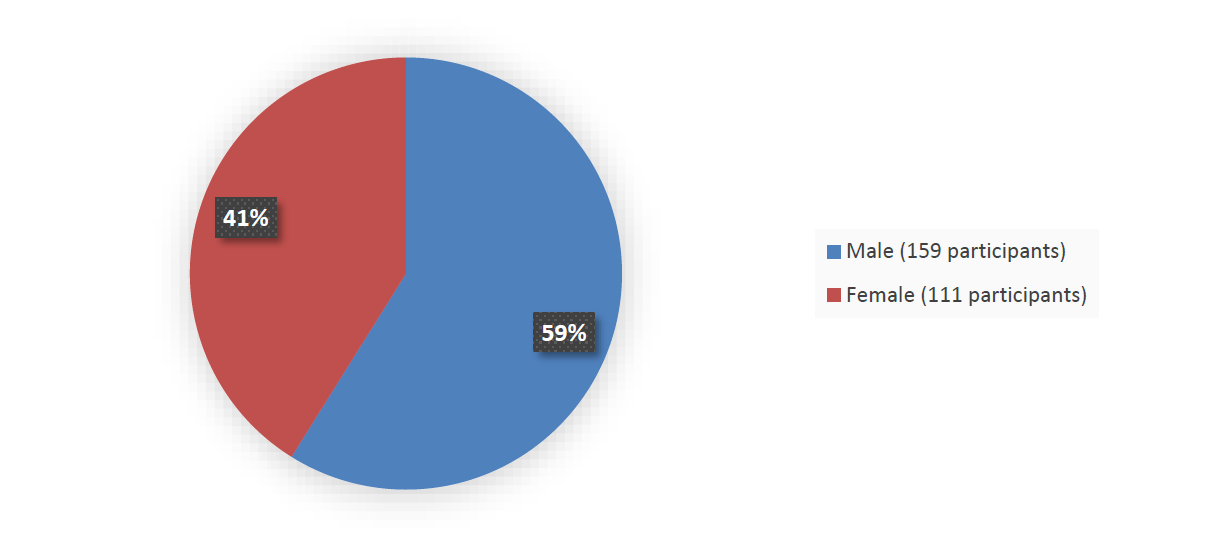 Pie chart summarizing how many male and female patients were in the clinical trial. In total, 159 (59%) male patients and 111 (41%) female patients participated in the clinical trial.