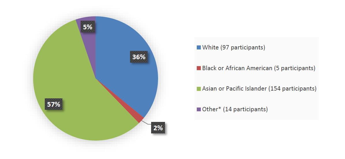 Alt-Tag: Pie chart summarizing how many White, Black or African American, Asian or Pacific Islander, and other patients were in the clinical trial. In total, 97 (36%) White patients, 5 (2%) Black or African American patients, 154 (57%) Asian or Pacific Islander patients, and 14 (20%) other patients participated in the clinical trial.