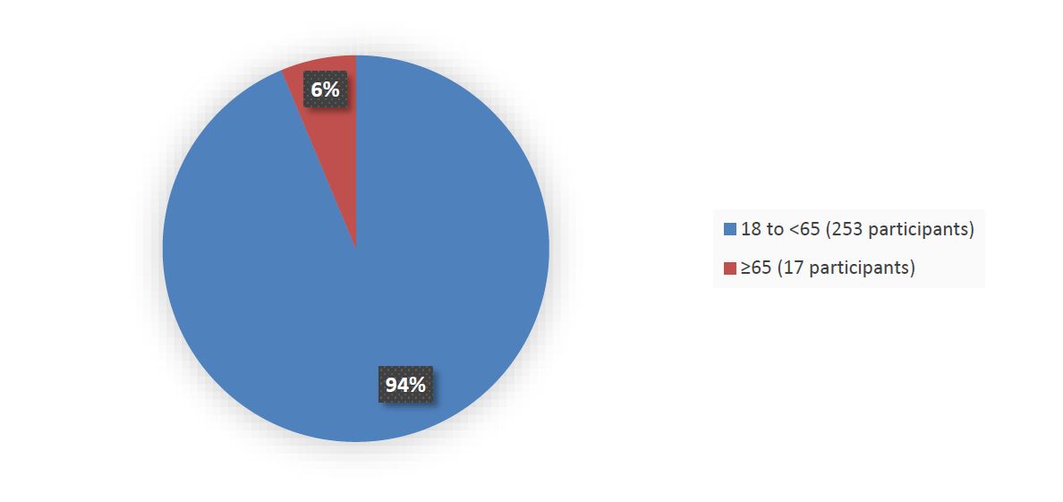 Pie chart summarizing how many patients by age were in the clinical trial. In total, 253 (94%) patients between 18 and 65 years of age and 17 (6%) patients 65 years of age and older participated in the clinical trial.