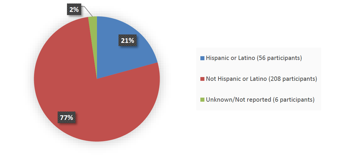 Pie chart summarizing how many Hispanic, not Hispanic, and unknown or not reported patients were in the clinical trial. In total, 56 (21%) Hispanic or Latino patients, 208 (77%) not Hispanic or Latino patients, and 6 (2%) unknown or not reported patients participated in the clinical trial.