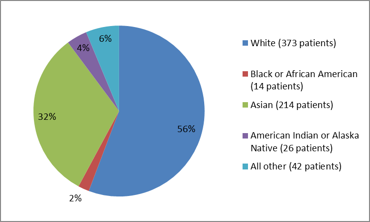 Pie chart summarizing the percentage of patients by race in the clinical trial 1. In total, 373 White (56%), 214 Asian (32%), 14 Black or African Americans (2%) 26 American Indian or Alaska Native (4%) and 42 Other (6%), participated in the clinical trial.