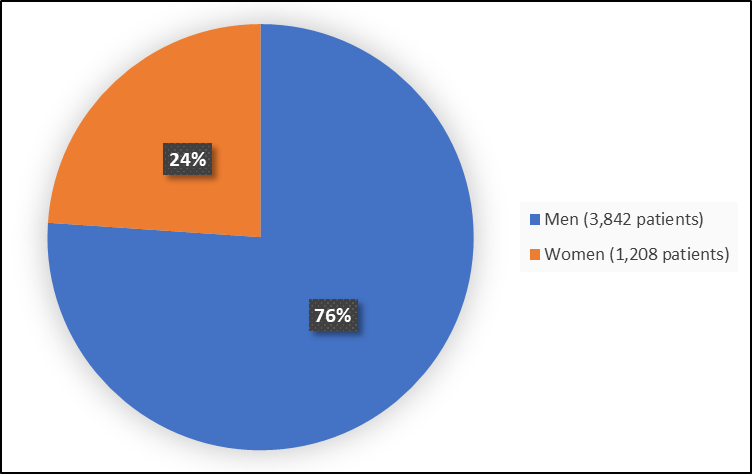 Verquvo Pie chart summarizing how many men and women were in the clinical trials.