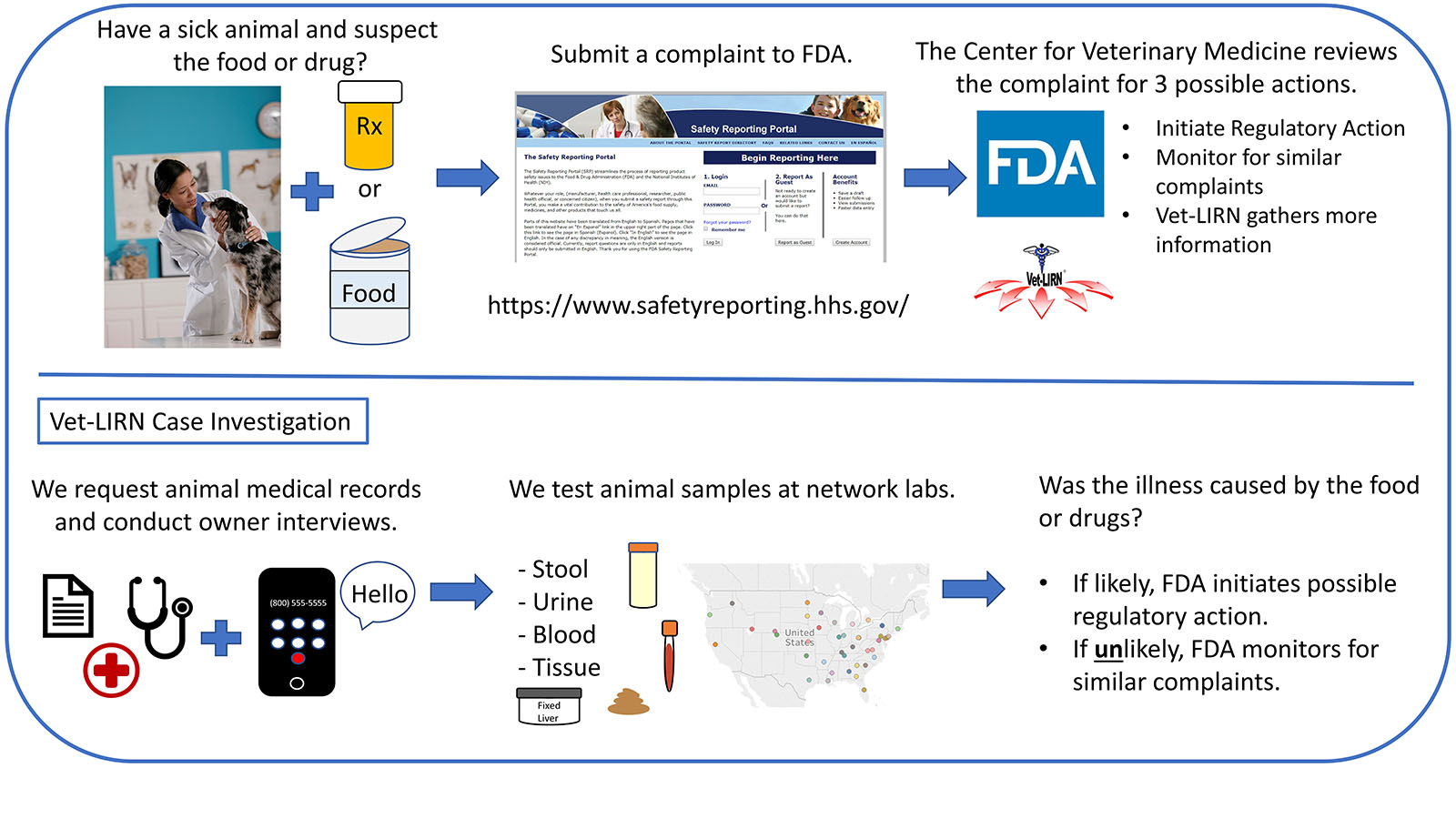 Vet-LIRN - Figure 1. What Happens During a Case Investigation? CVM Reviews the complaint for 3 possible actions: regulatory action, monitor for similar complaints, or Vet-LIRN gathers more information. During a Vet-LIRN case investigation, we collect animal medical records and conduct owner interviews. We test animal samples such as stool, urine, blood, and tissue at our network labs. We use this information to decide if the illness was caused by the food or drugs. If likely, FDA initiates possible regulatory action. If unlikely, FDA monitors for similar complaints.