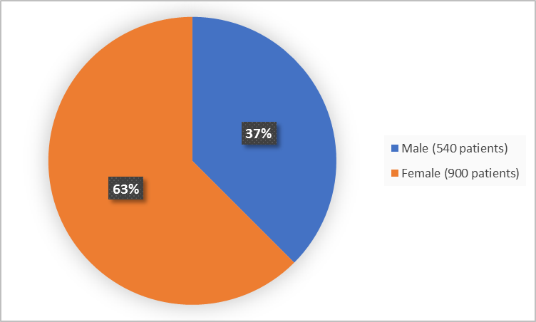 Pie chart summarizing how many men and women were in the clinical trial. In total, 900 women (63%) and 540 men (37%) participated in the clinical trial.