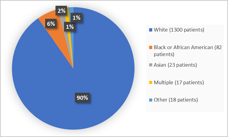 Pie chart summarizing the percentage of patients by race enrolled in the clinical trial. In total, 1300 White (90%), 82 Black or African American  (6%), 23 Asian (2%) and 18 Other (1%)