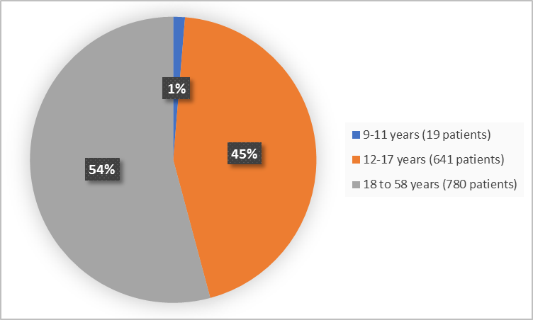 Pie charts summarizing how many individuals of certain age groups were enrolled in the clinical trial. In total,  19 (1%) were 9 – 11 years, 641 patients were 12-17 years (45%) and 780 (54%) were 18 – 58 years.