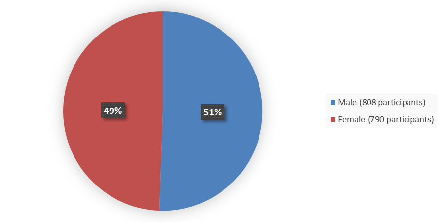 Pie chart summarizing how many male and female patients were in the clinical trial. In total, 808 (51%) male patients and 790 (49%) female patients participated in the clinical trial.
