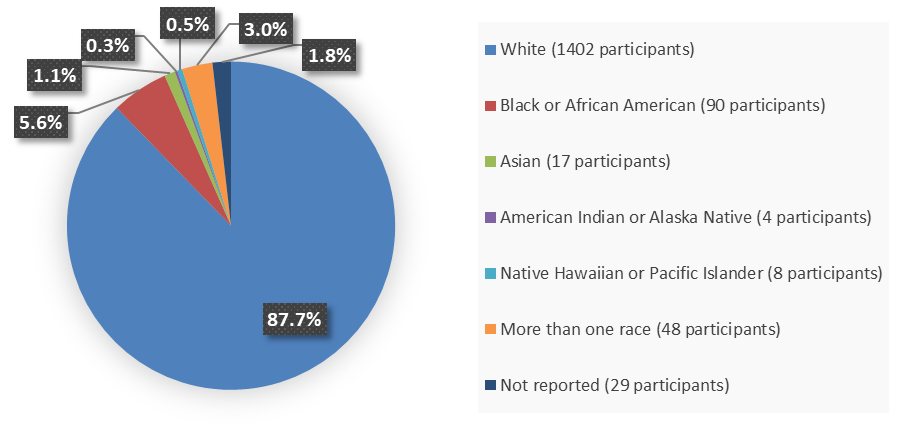 Pie chart summarizing how many White, Black or African American, Asian, American Indian or Alaska Native, Native Hawaiian or Pacific Islander, more than one race, and not reported patients were in the clinical trial. In total, 1,402 (87.7%) White patients, 90 (5.6%) Black or African American patients, 17 (1.1%) Asian patients, 4 (0.3%) American Indian or Alaska Native patients, 8 (0.5%) Native Hawaiian or Pacific Islander patients, 48 (3.0$) patients with more than one race, and 29 (1.8%) not reported patie