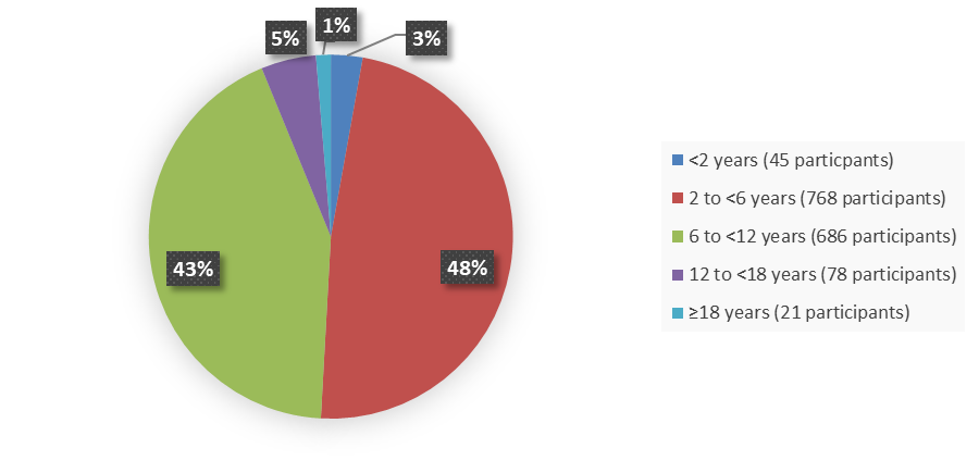 Pie chart summarizing how many patients by age were in the clinical trial. In total, 45 (3%) patients younger than 2 years of age, 768 (48%) patients between 2 and 6 years of age, 686 (43%) patients between 6 and 12 years of age, 78 (5%) patients between 12 and 18 years of age, and 21 (1%) patients 18 years of age and older participated in the clinical trial.