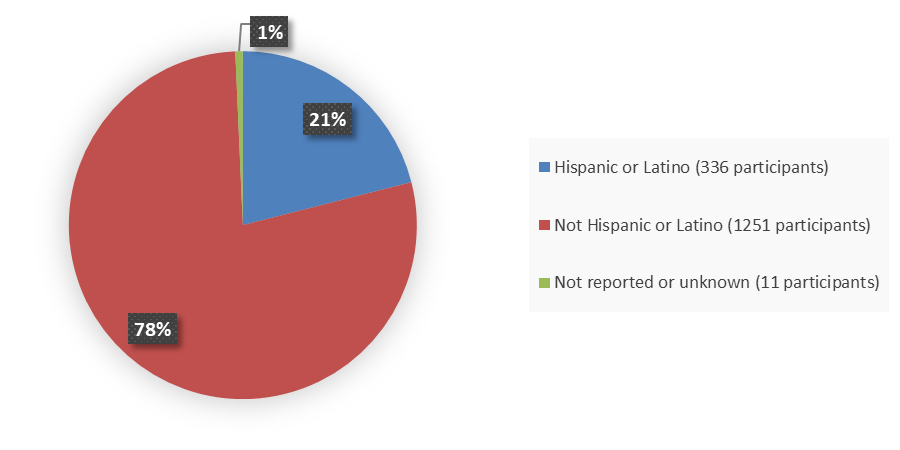 Pie chart summarizing how many Hispanic, not Hispanic, and not reported or unknown patients were in the clinical trial. In total, 336 (21%) Hispanic or Latino patients, 1,251 (78%) not Hispanic or Latino patients, and 11 (1%) not reported or unknown patients participated in the clinical trial.