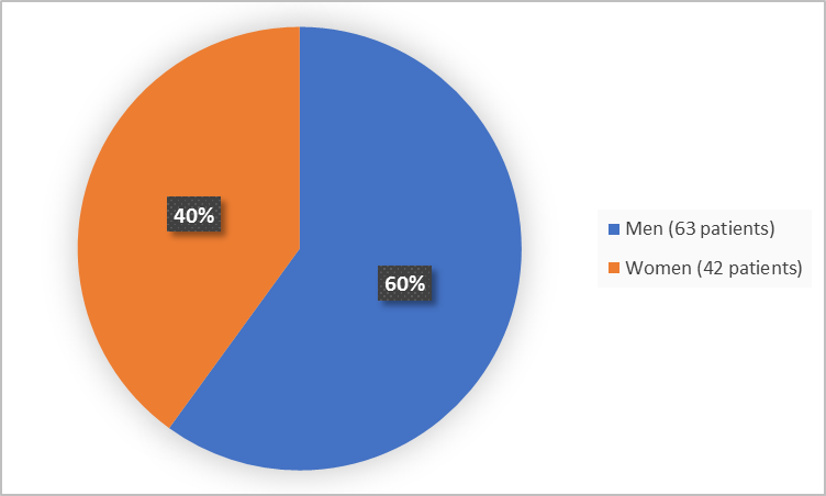 Pie chart summarizing how many men and women were in the clinical trial. In total, 42  women (40%) and 63 men (60%) participated in the clinical trial.