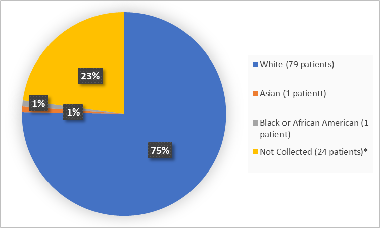  Pie chart summarizing the percentage of patients by race enrolled in the clinical trial. In total, 79 White (75%), 1 Black or African American  (1%), 1 Asian (1%) and 24 Other (23%)