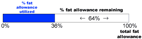fat allowance in two servings