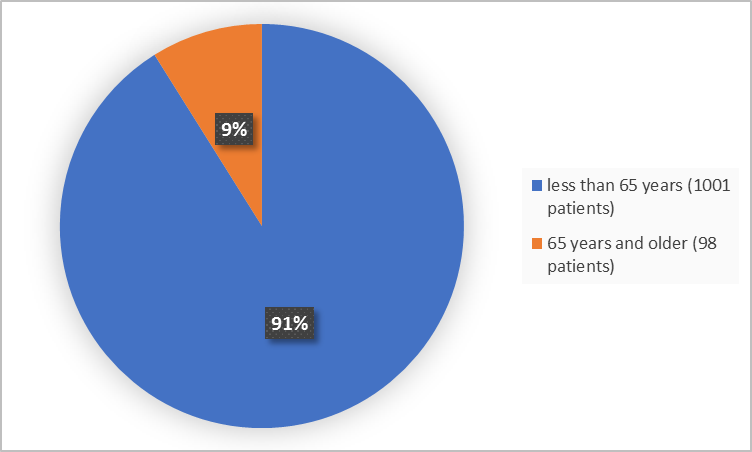 Pie charts summarizing how many individuals of certain age groups were in the clinical trials. In total, 1001 patients  were younger than 65 years (91%), and  98 patients were  65 years and older (9%)